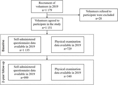 Poor sleep pattern is associated with metabolic disorder during transition from adolescence to adulthood